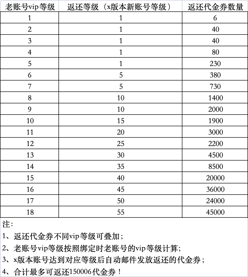 返还代金券数量示例图片